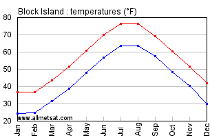 Block Island Rhode Island Annual Temperature Graph